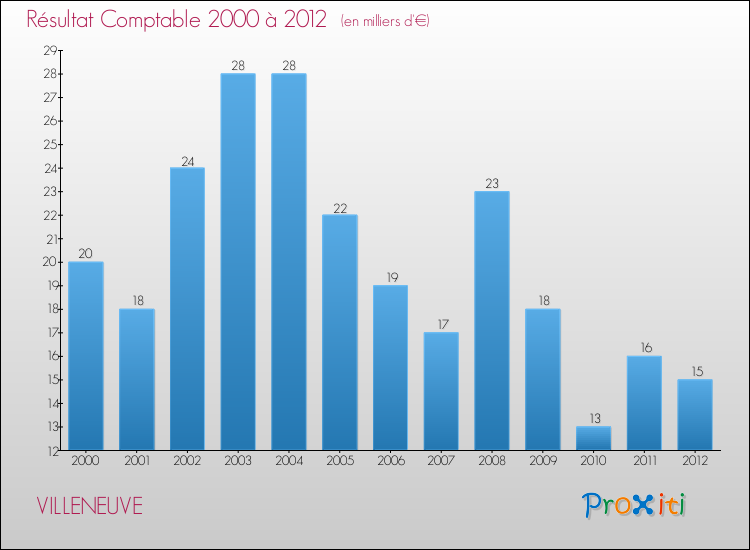 Evolution du résultat comptable pour la commune de VILLENEUVE de 2000 à 2012 Evolution du résultat comptable pour VILLENEUVE de 2000 à 2012