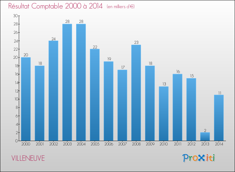 Evolution du résultat comptable pour la commune de VILLENEUVE de 2000 à 2014 Evolution du résultat comptable pour VILLENEUVE de 2000 à 2014