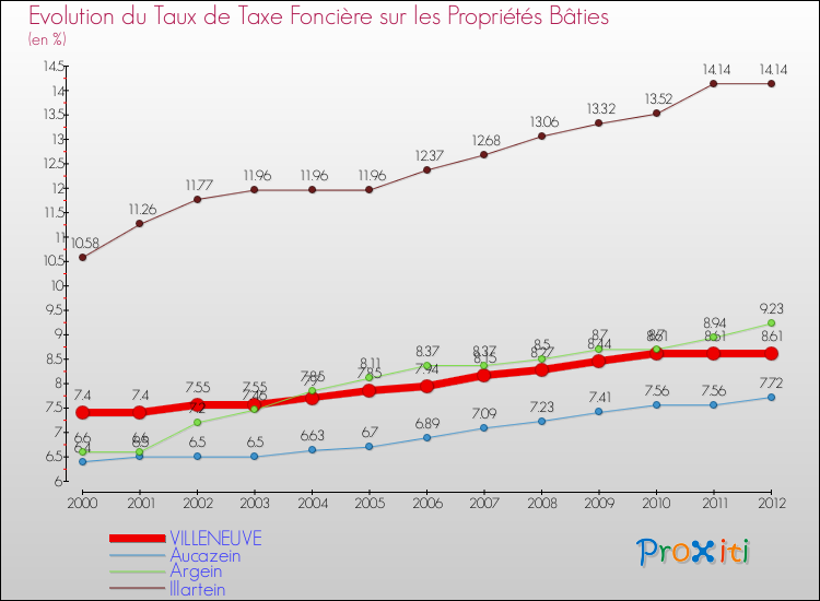 Evolution du taux de la taxe foncière sur le bati pour VILLENEUVE et les communes proches de 2000 à 2012 Comparaison des taux de taxe foncière sur le bati pour VILLENEUVE et les communes voisines de 2000 à 2012