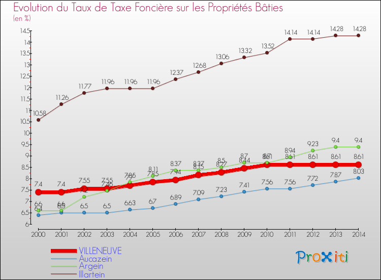 Evolution du taux de la taxe foncière sur le bati pour VILLENEUVE et les communes proches de 2000 à 2014 Comparaison des taux de taxe foncière sur le bati pour VILLENEUVE et les communes voisines de 2000 à 2014
