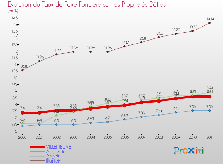 Evolution du taux de la taxe foncière sur le bati pour VILLENEUVE et les communes proches Comparaison des taux de taxe foncière sur le bati pour VILLENEUVE et les communes voisines