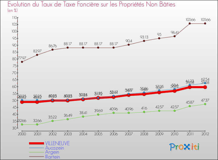 Evolution du taux de la taxe foncière sur les immeubles et terrains non batis pour VILLENEUVE et les communes proches de 2000 à 2012 Comparaison des taux de la taxe foncière sur les immeubles et terrains non batis pour VILLENEUVE et les communes voisines de 2000 à 2012