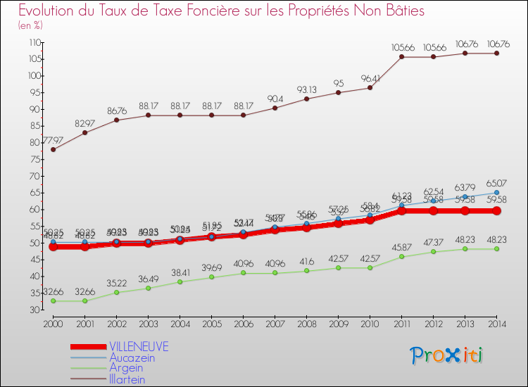 Evolution du taux de la taxe foncière sur les immeubles et terrains non batis pour VILLENEUVE et les communes proches de 2000 à 2014 Comparaison des taux de la taxe foncière sur les immeubles et terrains non batis pour VILLENEUVE et les communes voisines de 2000 à 2014