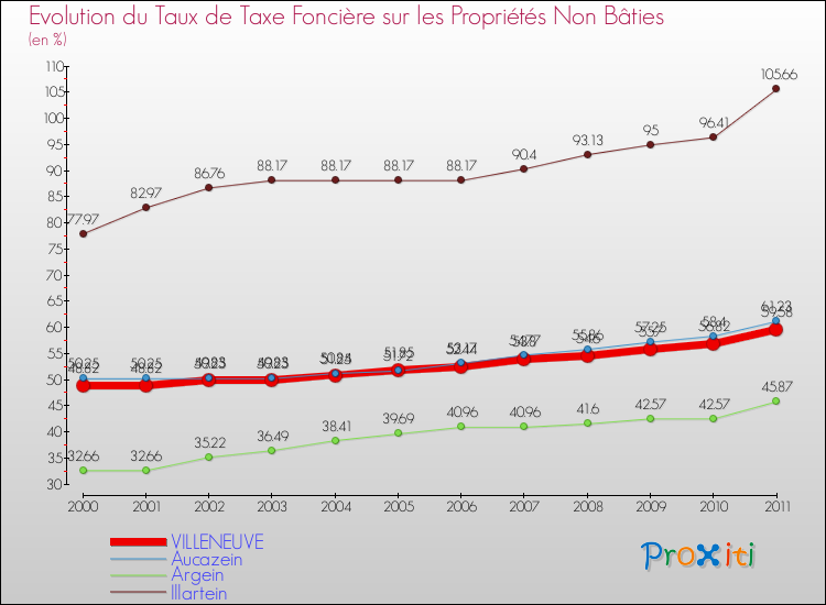 Evolution du taux de la taxe foncière sur les immeubles et terrains non batis pour VILLENEUVE et les communes proches Comparaison des taux de la taxe foncière sur les immeubles et terrains non batis pour VILLENEUVE et les communes voisines