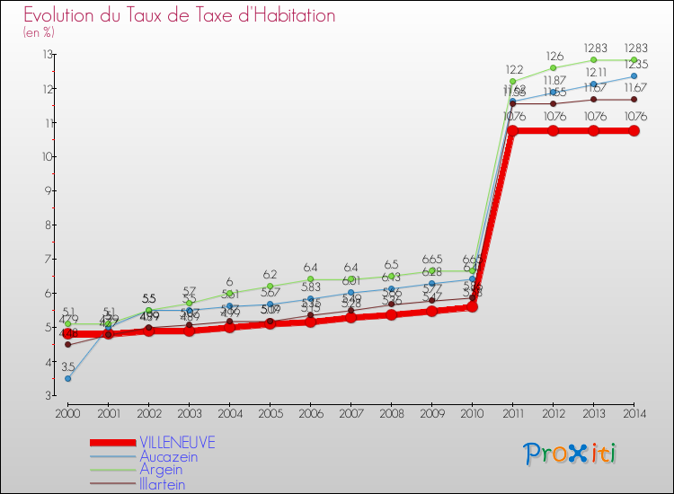 Evolution du taux de la taxe d'habitation pour VILLENEUVE et les communes proches de 2000 à 2014 Comparaison des taux de la taxe d'habitation pour VILLENEUVE et les communes voisines de 2000 à 2014