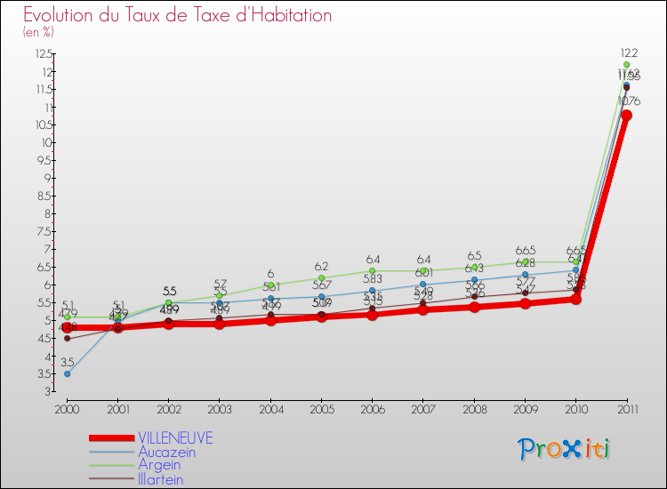 Evolution du taux de la taxe d'habitation pour VILLENEUVE et les communes proches Comparaison des taux de la taxe d'habitation pour VILLENEUVE et les communes voisines
