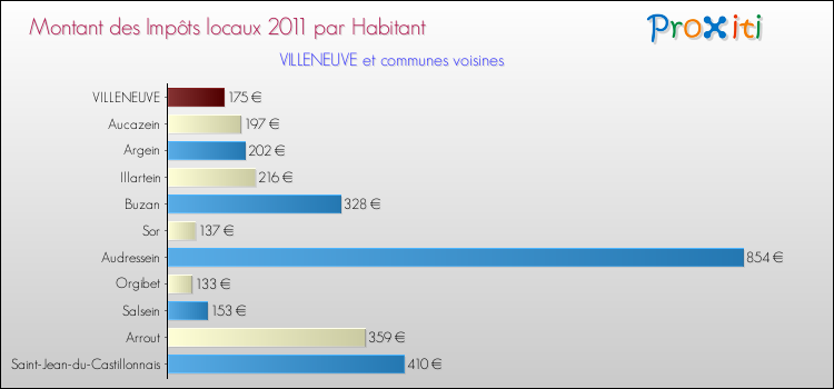Montant des impôts locaux par Habitant pour VILLENEUVE et les communes proches Comparaison des impôts locaux par habitant pour VILLENEUVE et les communes voisines