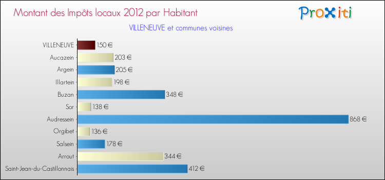 Montant des impôts locaux par Habitant pour VILLENEUVE et les communes proches Comparaison des impôts locaux par habitant pour VILLENEUVE et les communes voisines