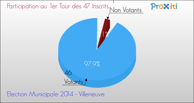 Participation au 1er Tour des Elections Municipales 2014 de la commune de Villeneuve Elections Municipales 2014 - Participation au 1er Tour pour la commune de Villeneuve