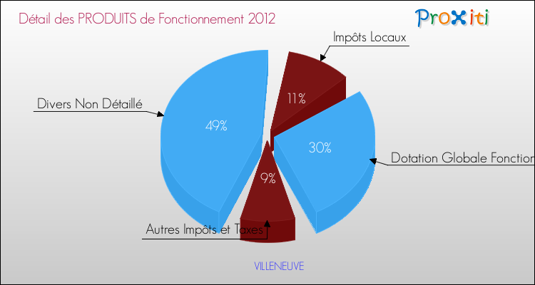 Décomposition du Budget de Fonctionnement 2012 de la commune de VILLENEUVE Budget de Fonctionnement 2012 pour la commune de VILLENEUVE