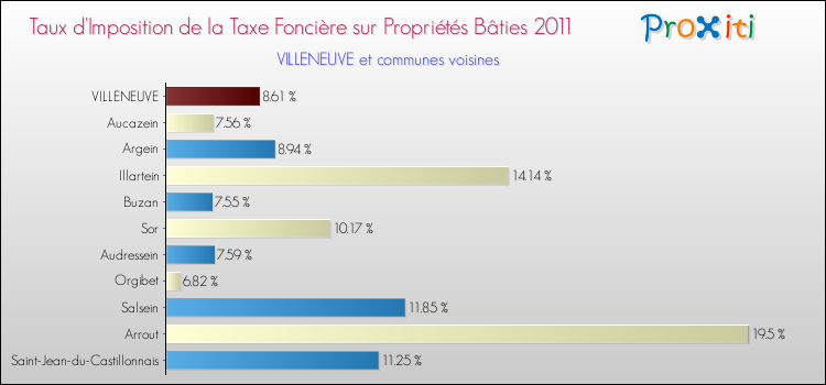 Taux d'imposition de la taxe foncière sur le bati 2011 pour VILLENEUVE et les communes proches Comparaison des taux d'imposition de la taxe foncière sur le bati 2011 pour VILLENEUVE et les communes voisines