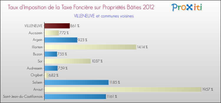 Taux d'imposition de la taxe foncière sur le bati 2012 pour VILLENEUVE et les communes proches Comparaison des taux d'imposition de la taxe foncière sur le bati 2012 pour VILLENEUVE et les communes voisines