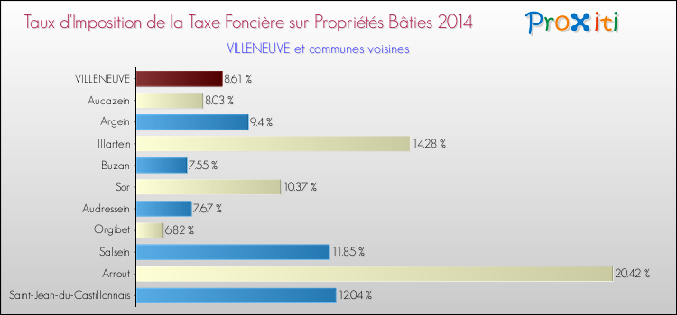 Taux d'imposition de la taxe foncière sur le bati 2014 pour VILLENEUVE et les communes proches Comparaison des taux d'imposition de la taxe foncière sur le bati 2014 pour VILLENEUVE et les communes voisines