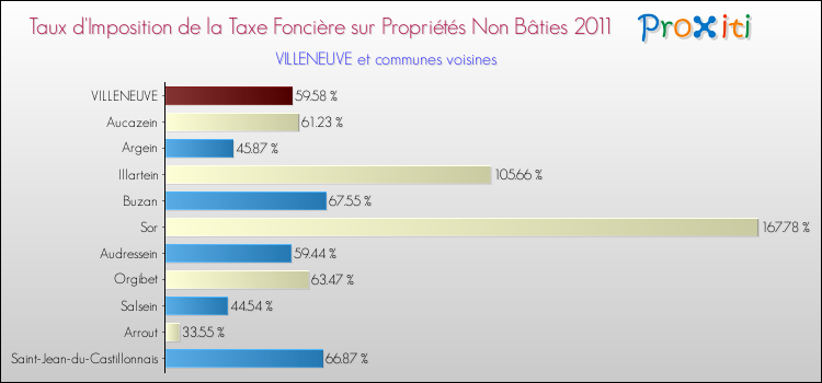 Taux d'imposition de la taxe foncière sur les immeubles et terrains non batis 2011 pour VILLENEUVE et les communes proches Comparaison des taux d'imposition de la taxe foncière sur les immeubles et terrains non batis 2011 pour VILLENEUVE et les communes voisines