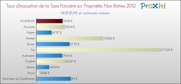 Taux d'imposition de la taxe foncière sur les immeubles et terrains non batis 2012 pour VILLENEUVE et les communes proches Comparaison des taux d'imposition de la taxe foncière sur les immeubles et terrains non batis 2012 pour VILLENEUVE et les communes voisines