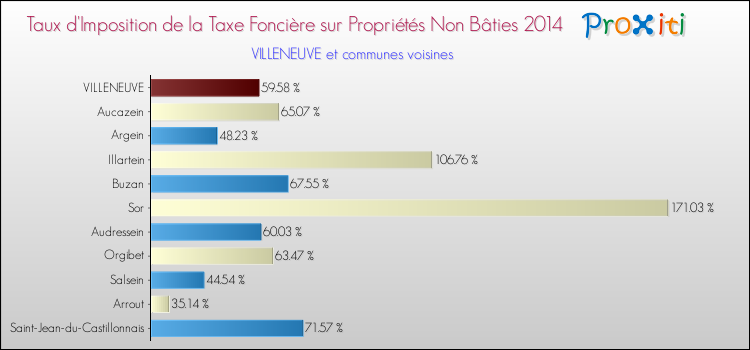 Taux d'imposition de la taxe foncière sur les immeubles et terrains non batis 2014 pour VILLENEUVE et les communes proches Comparaison des taux d'imposition de la taxe foncière sur les immeubles et terrains non batis 2014 pour VILLENEUVE et les communes voisines