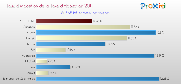 Taux d'imposition de la taxe d'habitation 2011 pour VILLENEUVE et les communes proches Comparaison des taux d'imposition de la taxe d'habitation 2011 pour VILLENEUVE et les communes voisines