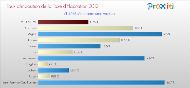 Taux d'imposition de la taxe d'habitation 2012 pour VILLENEUVE et les communes proches Comparaison des taux d'imposition de la taxe d'habitation 2012 pour VILLENEUVE et les communes voisines