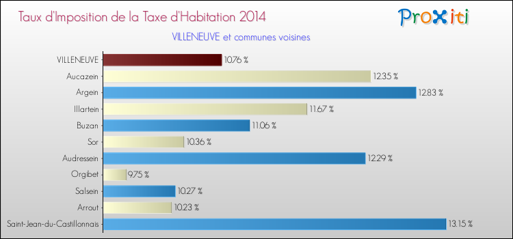 Taux d'imposition de la taxe d'habitation 2014 pour VILLENEUVE et les communes proches Comparaison des taux d'imposition de la taxe d'habitation 2014 pour VILLENEUVE et les communes voisines