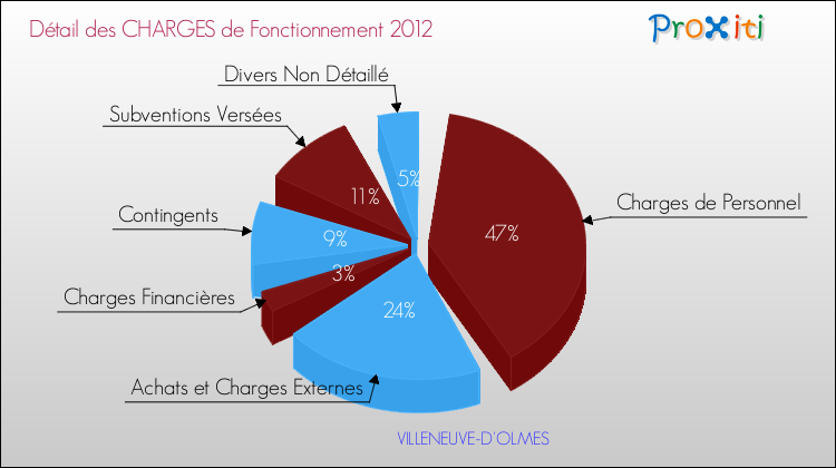 Décomposition des Charges de Fonctionnement 2012 de la commune de VILLENEUVE-D'OLMES Charges de Fonctionnement 2012 pour la commune de VILLENEUVE-D'OLMES
