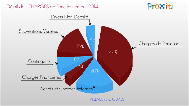 Décomposition des Charges de Fonctionnement 2014 de la commune de VILLENEUVE-D'OLMES Charges de Fonctionnement 2014 pour la commune de VILLENEUVE-D'OLMES