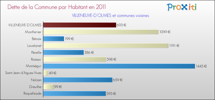 Dette par habitant de la commune en 2011 pour VILLENEUVE-D'OLMES et les communes proches Comparaison de la dette par habitant de la commune en 2011 pour VILLENEUVE-D'OLMES et les communes voisines