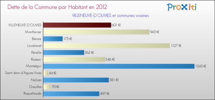 Dette par habitant de la commune en 2012 pour VILLENEUVE-D'OLMES et les communes proches Comparaison de la dette par habitant de la commune en 2012 pour VILLENEUVE-D'OLMES et les communes voisines