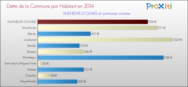 Dette par habitant de la commune en 2014 pour VILLENEUVE-D'OLMES et les communes proches Comparaison de la dette par habitant de la commune en 2014 pour VILLENEUVE-D'OLMES et les communes voisines