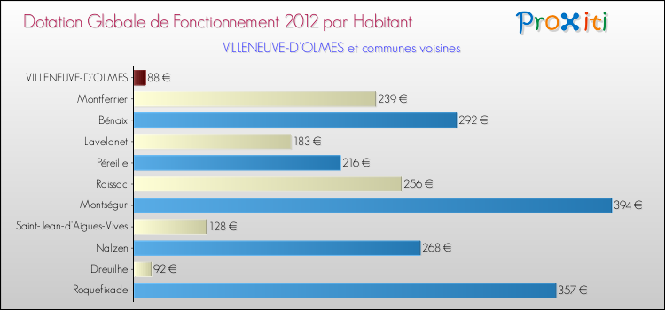 Montant des dotations globales de fonctionnement DGF par Habitant pour VILLENEUVE-D'OLMES et les communes proches Comparaison des des dotations globales de fonctionnement DGF par habitant pour VILLENEUVE-D'OLMES et les communes voisines