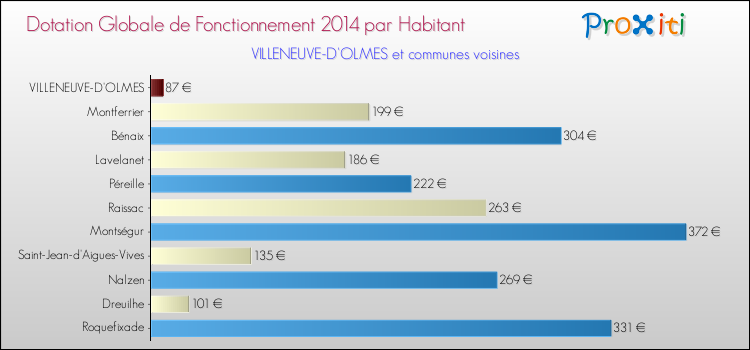 Montant des dotations globales de fonctionnement DGF par Habitant pour VILLENEUVE-D'OLMES et les communes proches en 2014. Comparaison des des dotations globales de fonctionnement DGF par habitant pour VILLENEUVE-D'OLMES et les communes voisines en 2014.