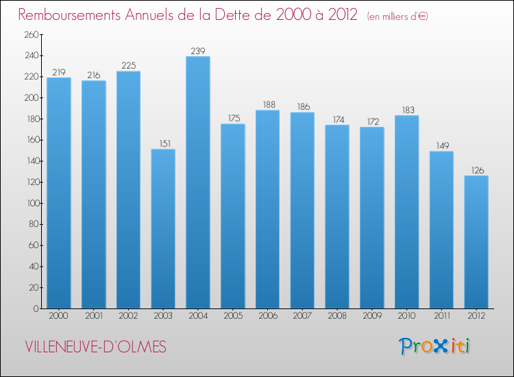 Evolution de l'annuité de la dette pour la commune de VILLENEUVE-D'OLMES de 2000 à 2012 Annuités de la dette pour VILLENEUVE-D'OLMES de 2000 à 2012