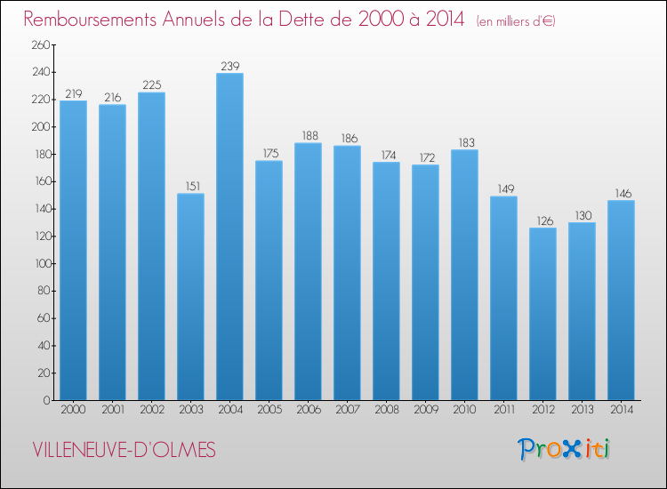 Evolution de l'annuité de la dette pour la commune de VILLENEUVE-D'OLMES de 2000 à 2014 Annuités de la dette pour VILLENEUVE-D'OLMES de 2000 à 2014