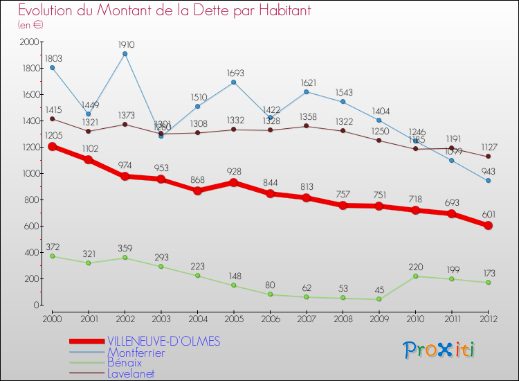 Evolution de la dette par habitant pour la commune de VILLENEUVE-D'OLMES et les communes proches de 2000 à 2012 Comparaison de la dette par habitant pour VILLENEUVE-D'OLMES et les communes voisines de 2000 à 2012
