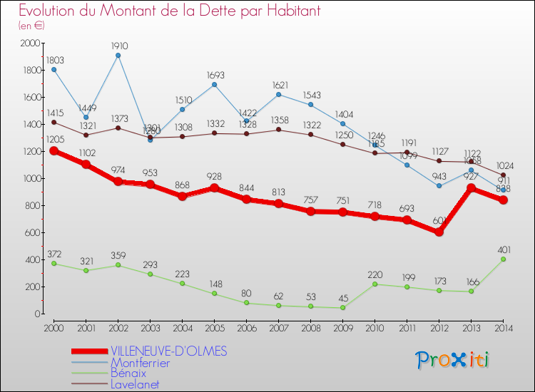 Evolution de la dette par habitant pour la commune de VILLENEUVE-D'OLMES et les communes proches de 2000 à 2014 Comparaison de la dette par habitant pour VILLENEUVE-D'OLMES et les communes voisines de 2000 à 2014