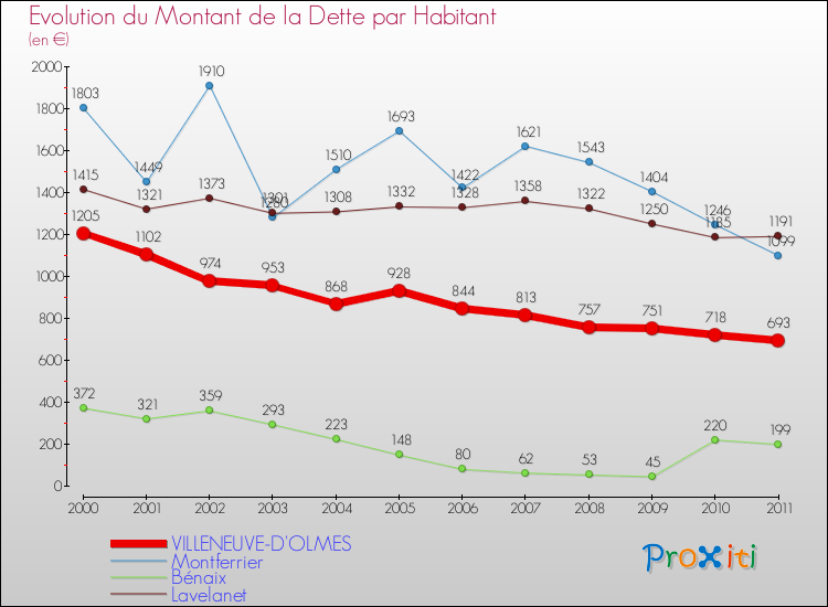 Evolution de la dette par habitant pour la commune de VILLENEUVE-D'OLMES et les communes proches Comparaison de la dette par habitant pour VILLENEUVE-D'OLMES et les communes voisines