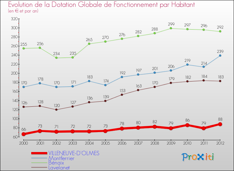 Evolution et montant de la dotation globale de fonctionnement par Habitant pour VILLENEUVE-D'OLMES et les communes proches Comparaison des dotations globales de fonctionnement par habitant pour VILLENEUVE-D'OLMES et les communes voisines