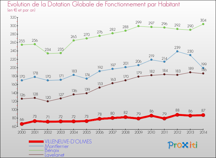 Evolution et montant de la dotation globale de fonctionnement par Habitant pour VILLENEUVE-D'OLMES et les communes proches de 2000 à 2014. Comparaison des dotations globales de fonctionnement par habitant pour VILLENEUVE-D'OLMES et les communes voisines de 2000 à 2014.