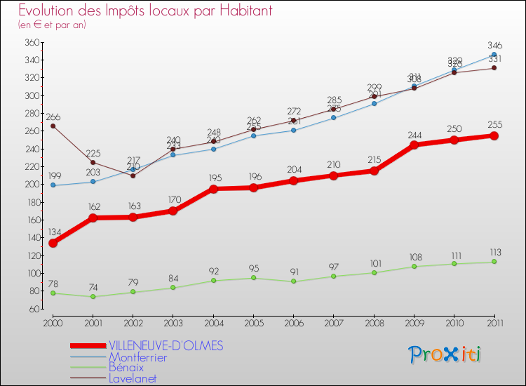 Evolution et montant des impôts locaux par Habitant pour VILLENEUVE-D'OLMES et les communes proches Comparaison des impôts locaux par habitant pour VILLENEUVE-D'OLMES et les communes voisines