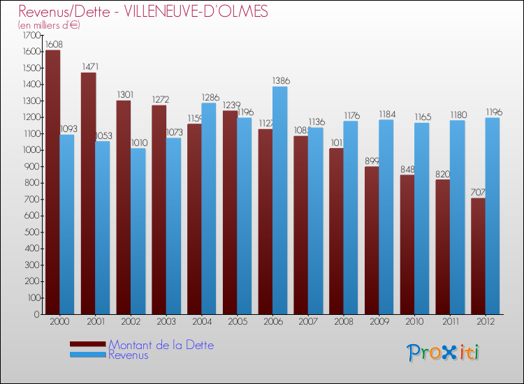 Evolution comparée de la dette et des revenus pour la commune de VILLENEUVE-D'OLMES de 2000 à 2012 Comparaison de la dette et des revenus pour VILLENEUVE-D'OLMES de 2000 à 2012