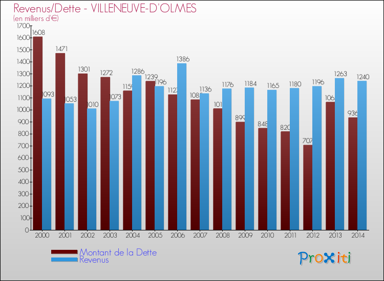 Evolution comparée de la dette et des revenus pour la commune de VILLENEUVE-D'OLMES de 2000 à 2014 Comparaison de la dette et des revenus pour VILLENEUVE-D'OLMES de 2000 à 2014