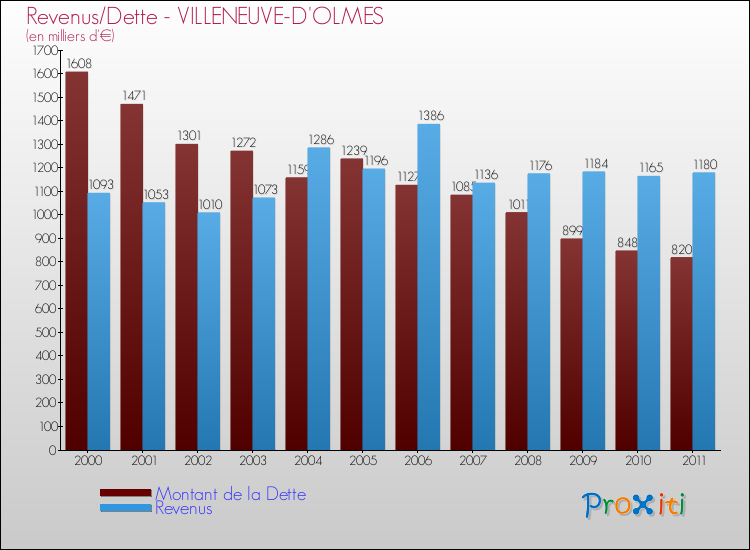 Evolution comparée de la dette et des revenus pour la commune de VILLENEUVE-D'OLMES de 2000 à 2011 Comparaison de la dette et des revenus pour VILLENEUVE-D'OLMES de 2000 à 2011