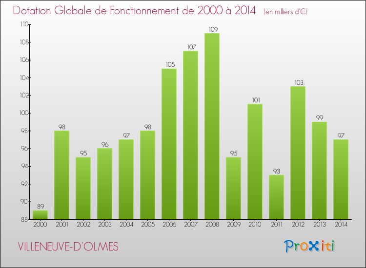 Evolution du montant de la Dotation Globale de Fonctionnement pour la commune de VILLENEUVE-D'OLMES de 2000 à 2014 Evolution du montant de la Dotation Globale de Fonctionnement pour VILLENEUVE-D'OLMES de 2000 à 2014