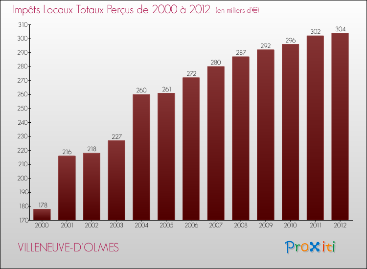 Evolution des Impôts Locaux pour la commune de VILLENEUVE-D'OLMES de 2000 à 2012 Evolution des Impôts Locaux pour VILLENEUVE-D'OLMES de 2000 à 2012