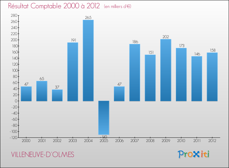 Evolution du résultat comptable pour la commune de VILLENEUVE-D'OLMES de 2000 à 2012 Evolution du résultat comptable pour VILLENEUVE-D'OLMES de 2000 à 2012