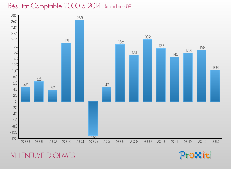 Evolution du résultat comptable pour la commune de VILLENEUVE-D'OLMES de 2000 à 2014 Evolution du résultat comptable pour VILLENEUVE-D'OLMES de 2000 à 2014