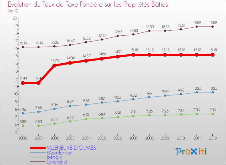 Evolution du taux de la taxe foncière sur le bati pour VILLENEUVE-D'OLMES et les communes proches de 2000 à 2012 Comparaison des taux de taxe foncière sur le bati pour VILLENEUVE-D'OLMES et les communes voisines de 2000 à 2012