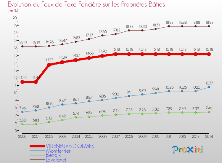 Evolution du taux de la taxe foncière sur le bati pour VILLENEUVE-D'OLMES et les communes proches de 2000 à 2014 Comparaison des taux de taxe foncière sur le bati pour VILLENEUVE-D'OLMES et les communes voisines de 2000 à 2014