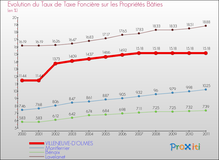 Evolution du taux de la taxe foncière sur le bati pour VILLENEUVE-D'OLMES et les communes proches Comparaison des taux de taxe foncière sur le bati pour VILLENEUVE-D'OLMES et les communes voisines