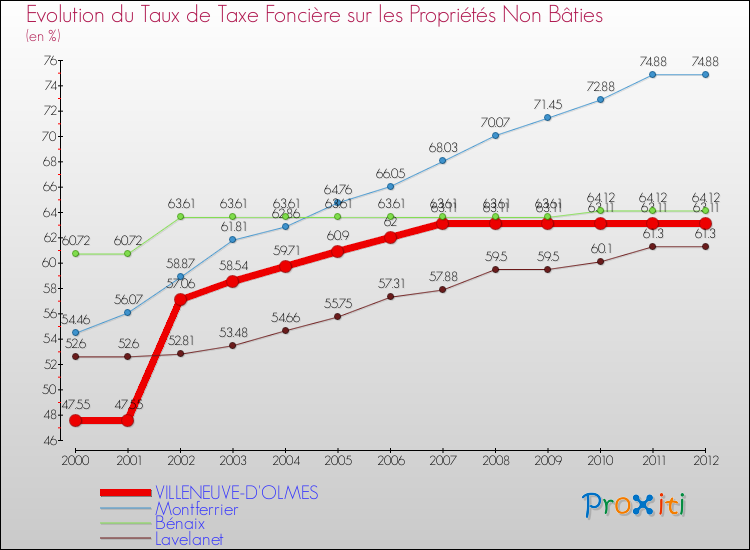 Evolution du taux de la taxe foncière sur les immeubles et terrains non batis pour VILLENEUVE-D'OLMES et les communes proches de 2000 à 2012 Comparaison des taux de la taxe foncière sur les immeubles et terrains non batis pour VILLENEUVE-D'OLMES et les communes voisines de 2000 à 2012