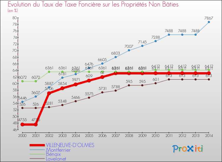 Evolution du taux de la taxe foncière sur les immeubles et terrains non batis pour VILLENEUVE-D'OLMES et les communes proches de 2000 à 2014 Comparaison des taux de la taxe foncière sur les immeubles et terrains non batis pour VILLENEUVE-D'OLMES et les communes voisines de 2000 à 2014